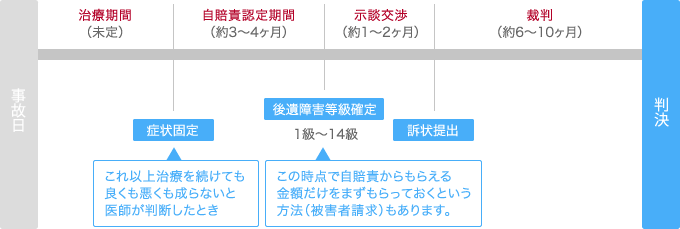 事故後の流れイメージ