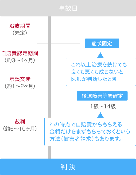 事故後の流れイメージ